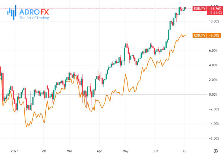 EUR-JPY-and-USD-JPY-daily-chart