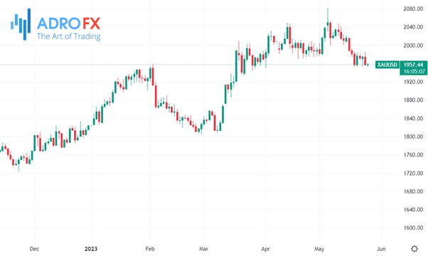 XAU/USD-daily-chart