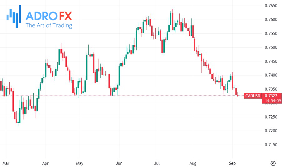 CADUSD-daily-chart