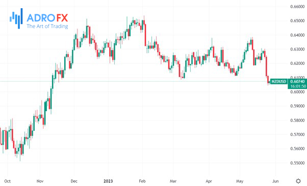 NZD/USD-daily-chart