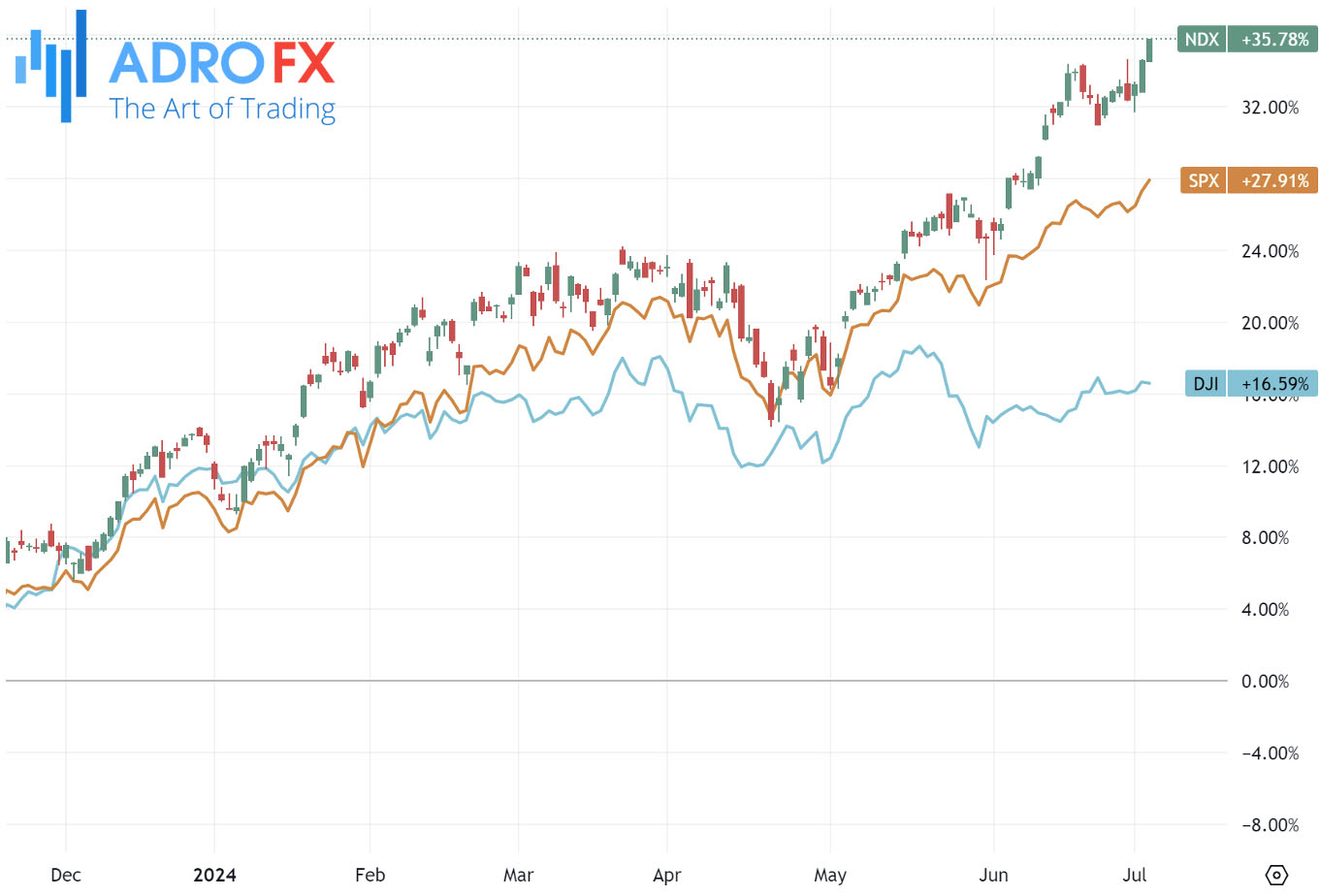 NDX-SPX-and-DJI-indices-daily-chart