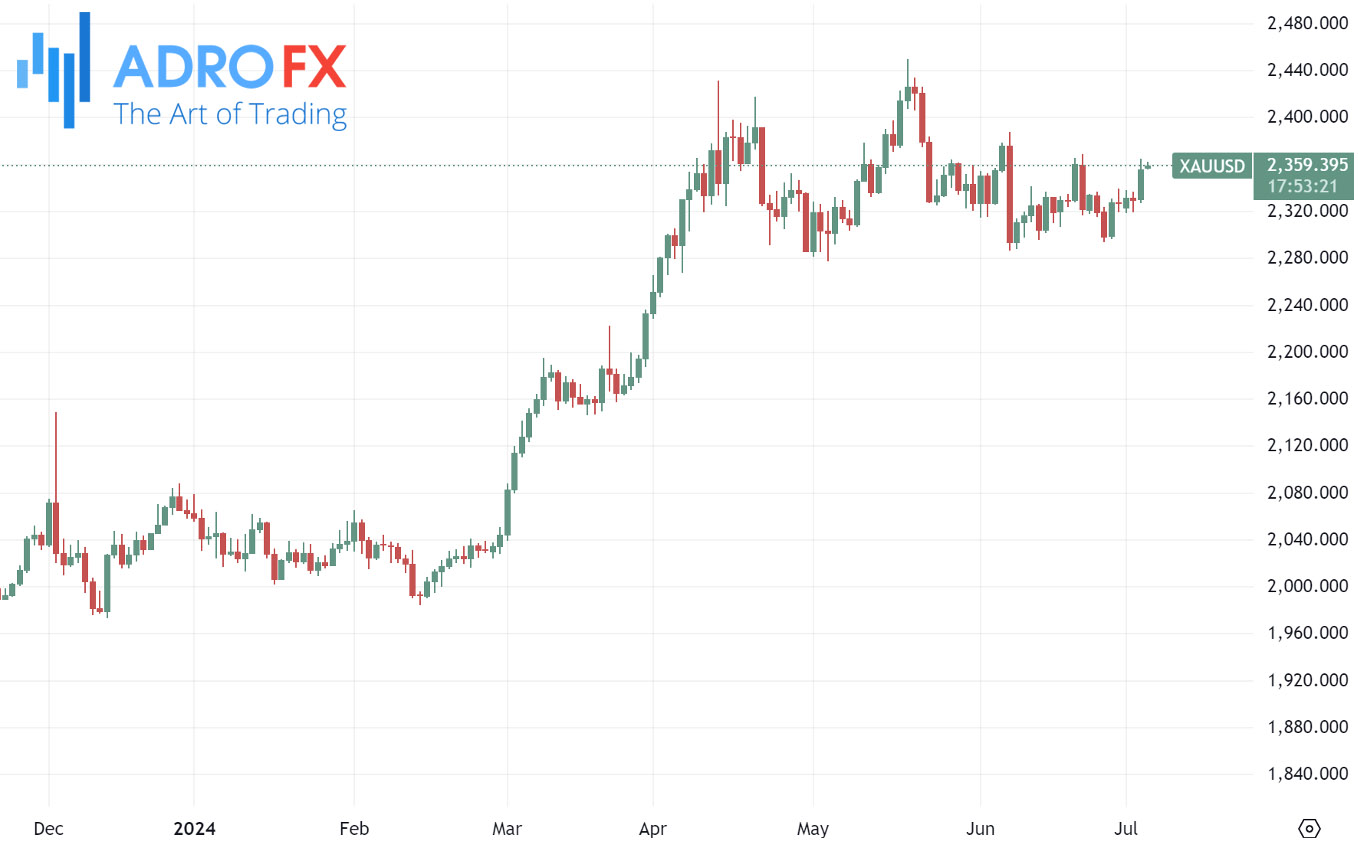 XAUUSD-daily-chart