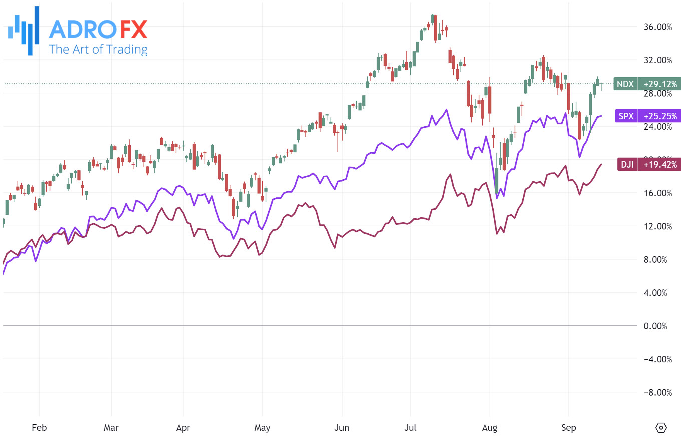 NDX-SPX-and-DJI-indices-daily-chart