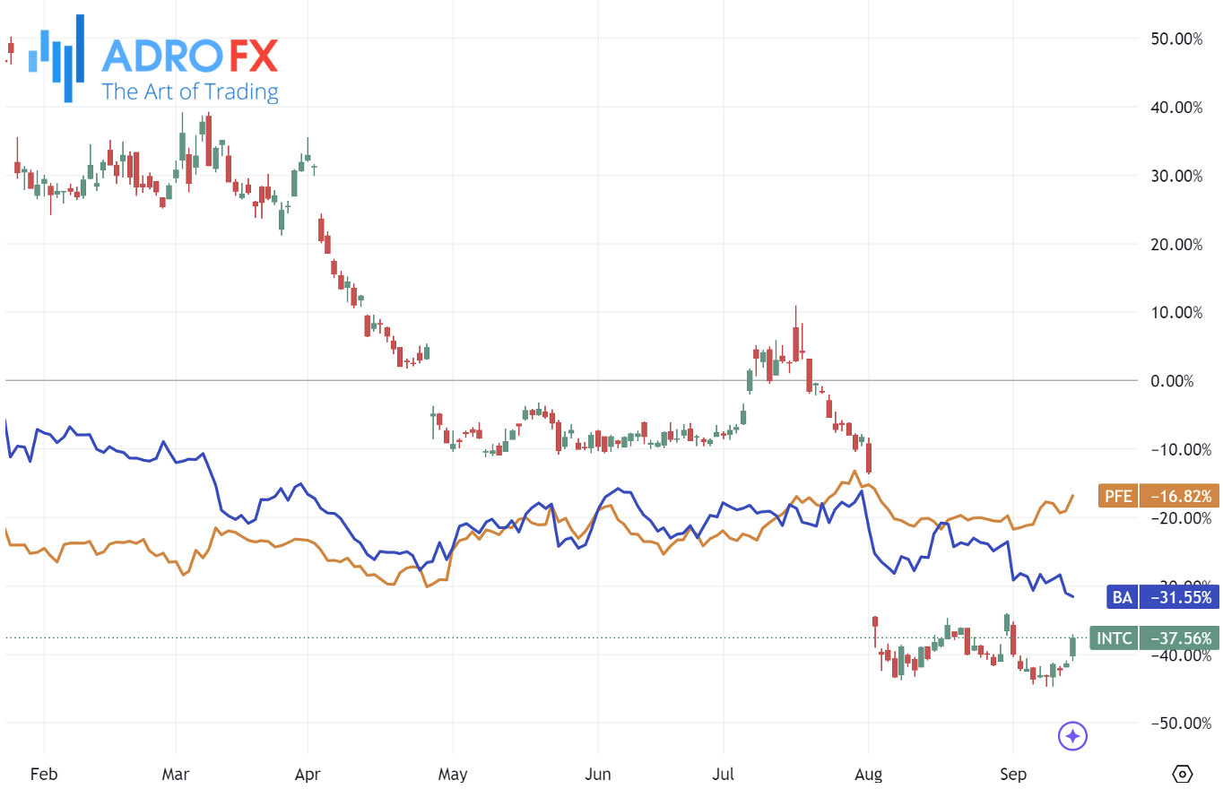 PFE-BA-and-INTC-stock-daily-chart