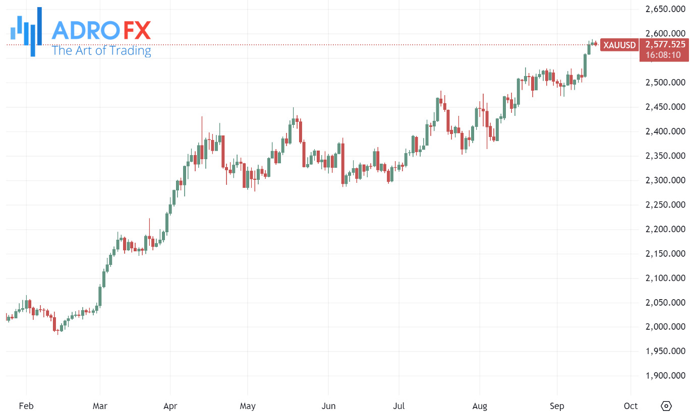 XAUUSD-daily-chart