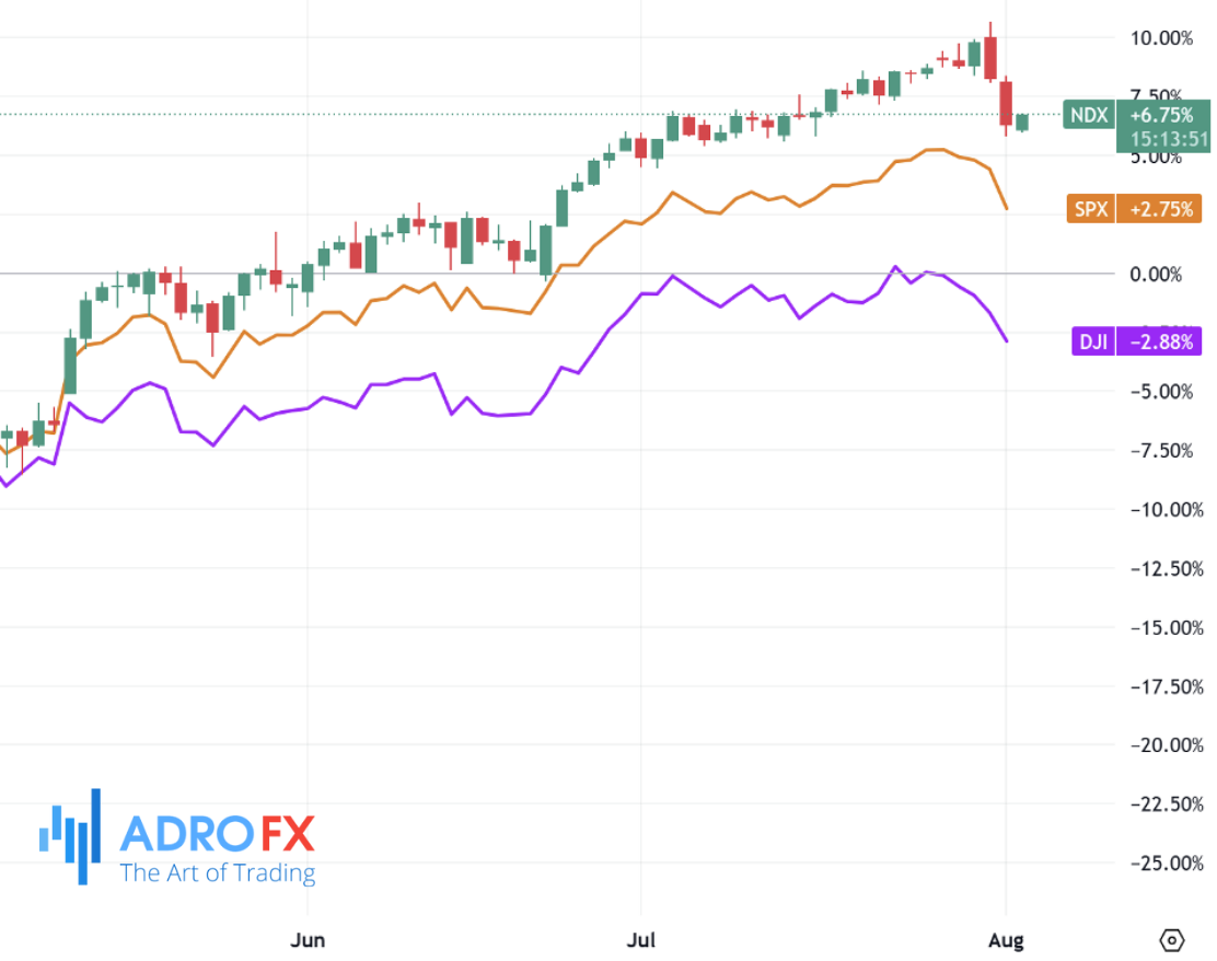 NDX-SPX-and-DJI-indices-daily-chart