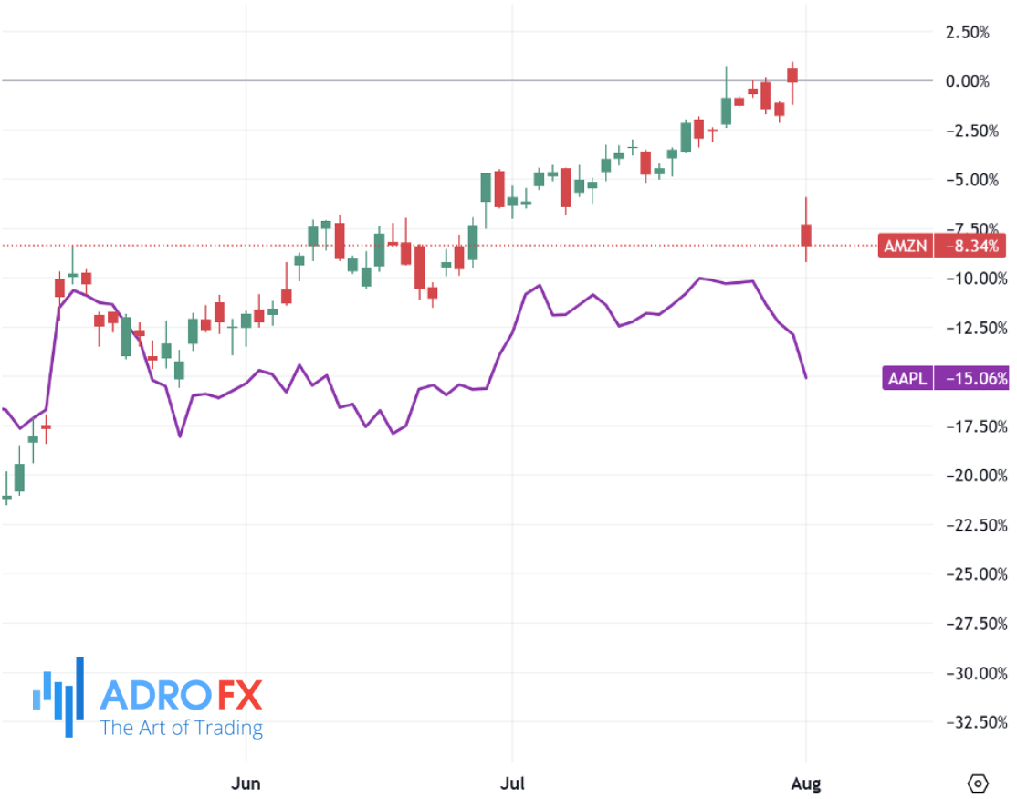 Amazon-and-Apple-stocks-daily-chart