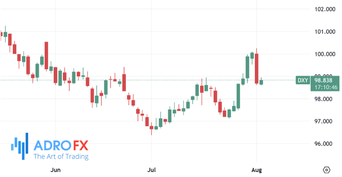 US-Dollar-Currency-Index-DXY-daily-chart