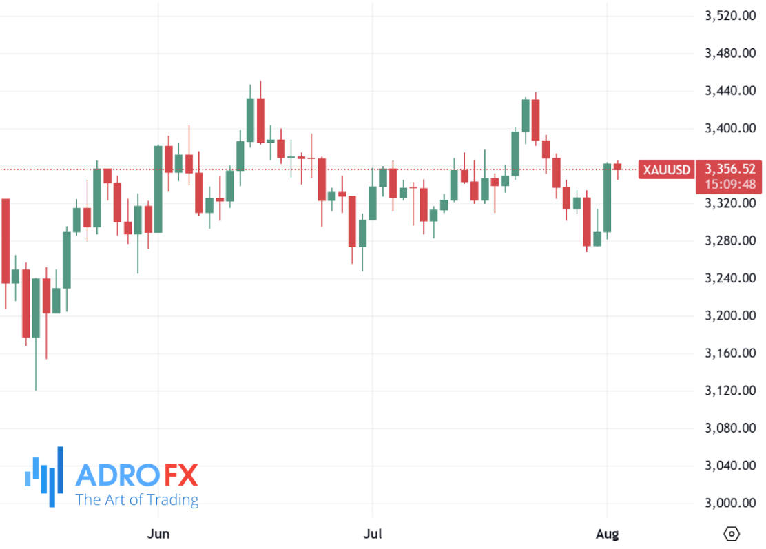 XAUUSD-daily-chart