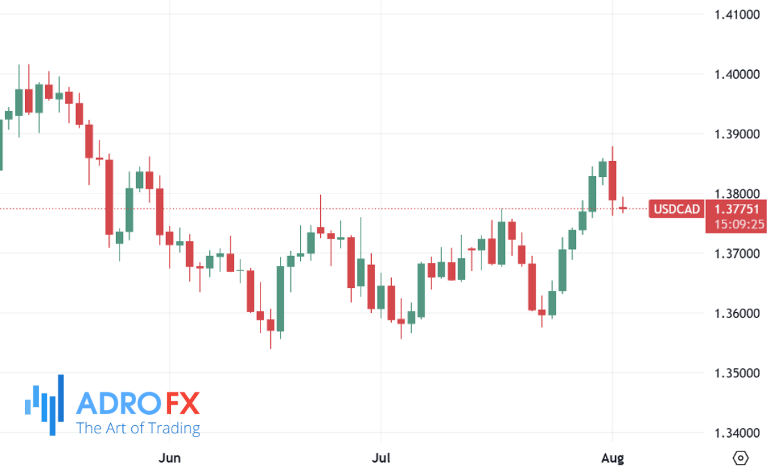 USDCAD-daily-chart