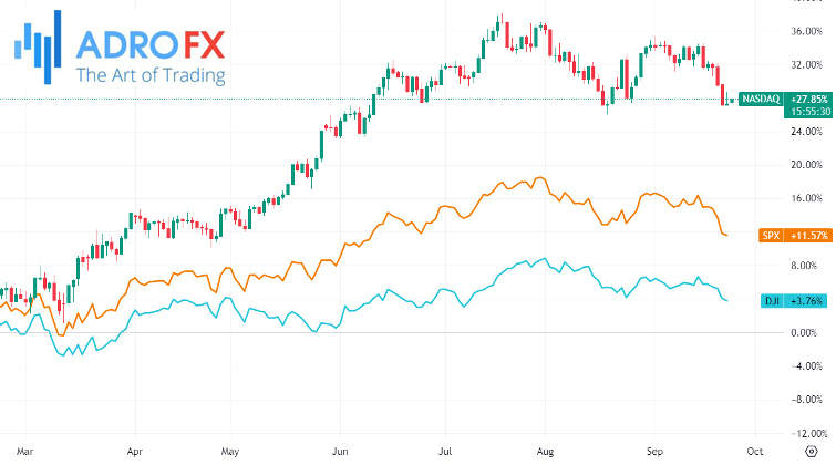 NASDAQ-SPX-and-DJI-indices-daily-chart