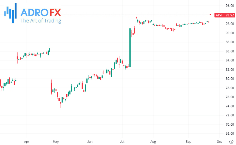 Activision-Blizzard-stock-daily-chart