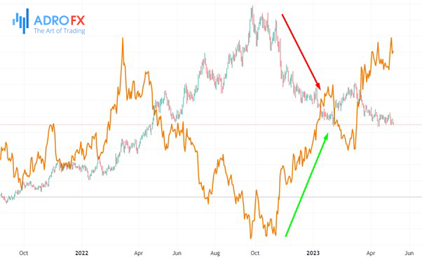 DXY-and-XAU-USD-daily-chart-showing-a-negative-correlation-between-the-assets
