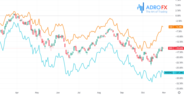 DJI,-SPX,-and-NASDAQ-daily-chart