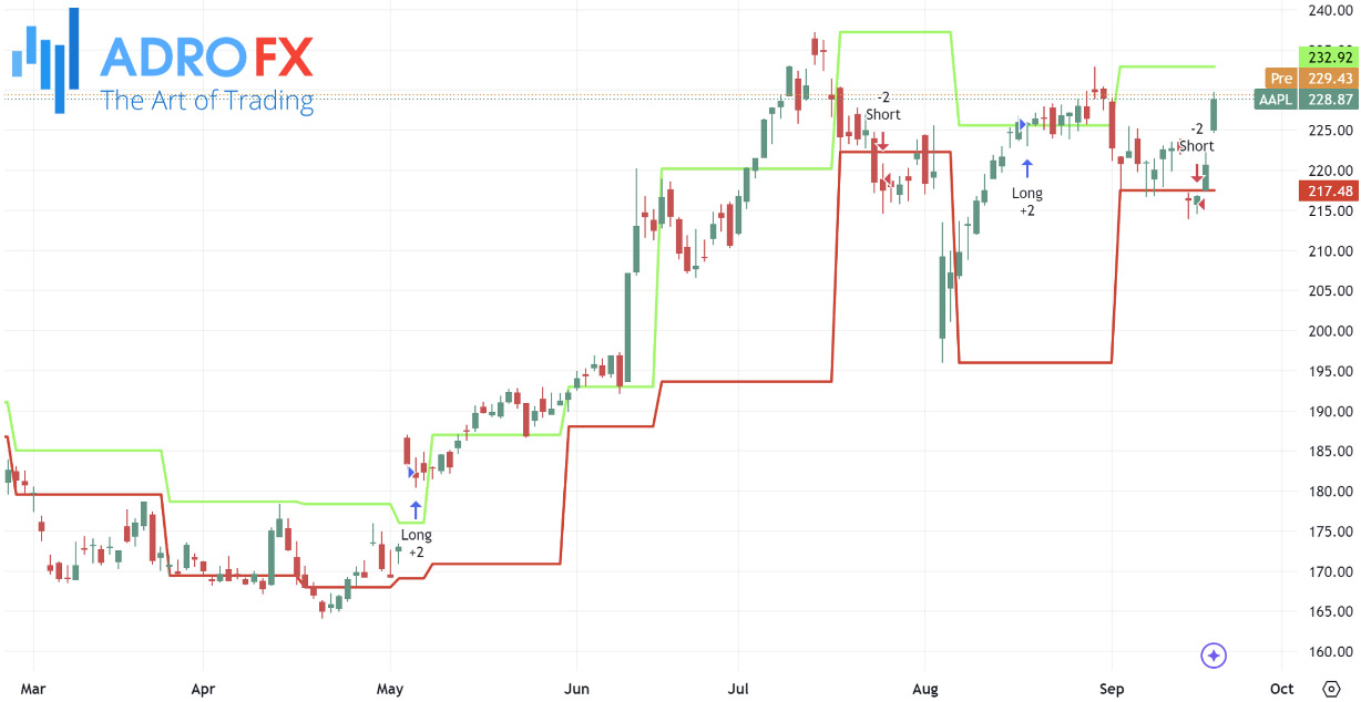 Darvas-Box-strategy-indicator-applied-to-the-Apple-stock-daily-chart