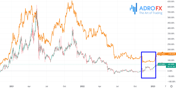 BTC-USD-and-LTC-USD-daily-chart-showing-the-divergence