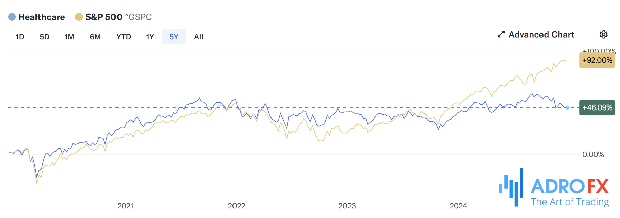 5-year-healthcare-sector-performance-as-compared-to-the-SP500