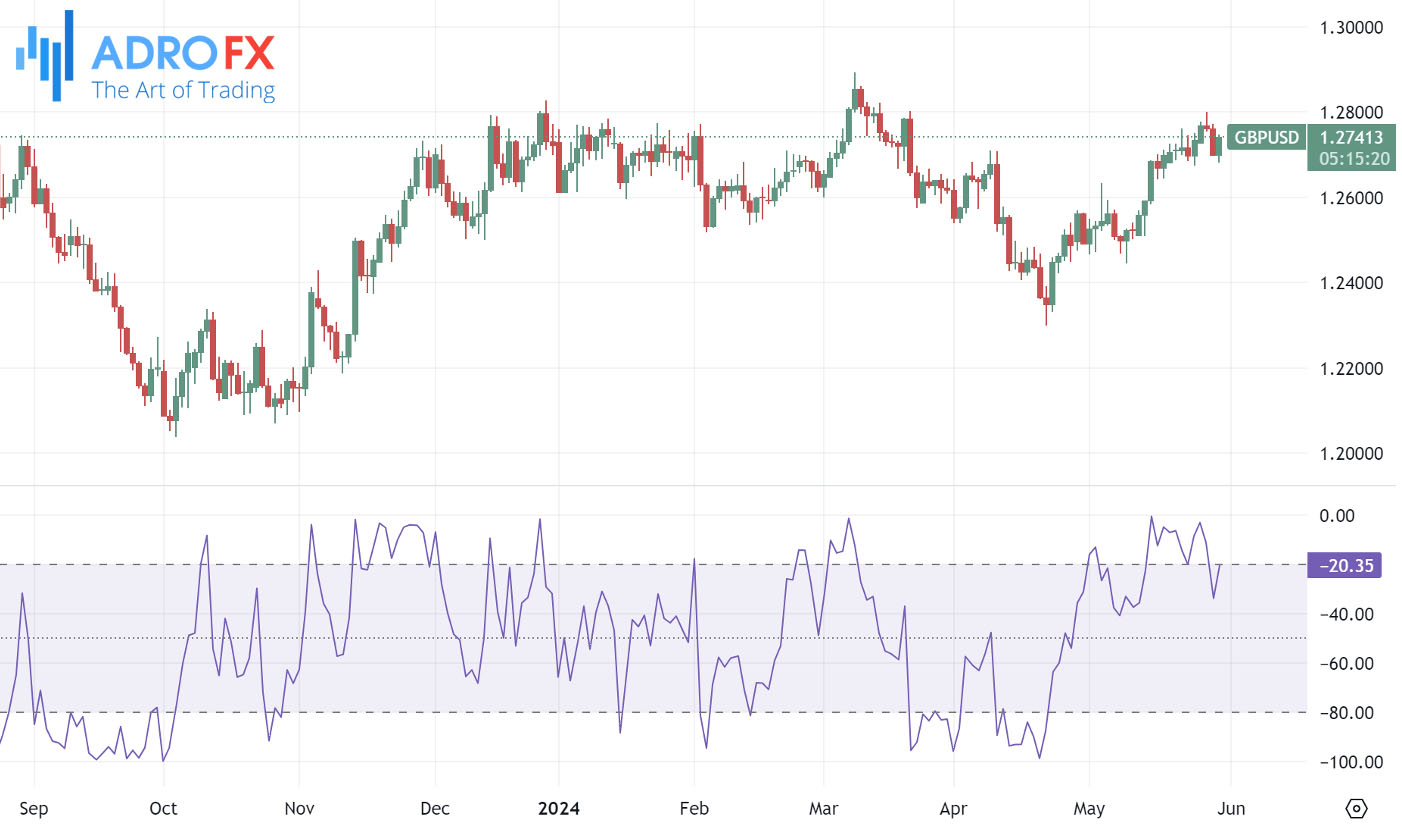 Williams-Percent-Range-indicator-applied-to-GBPUSD-daily-chart