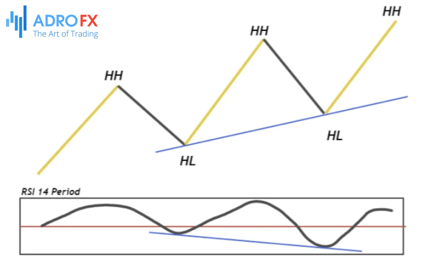 Hidden-bullish-divergence