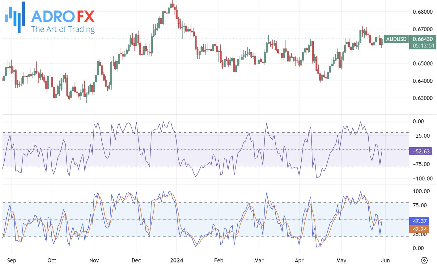 Williams-R-vs-Stochastic-Oscillator