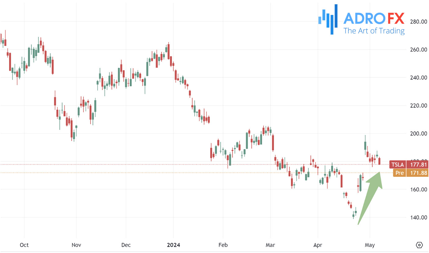 Tesla-stock-daily-chart