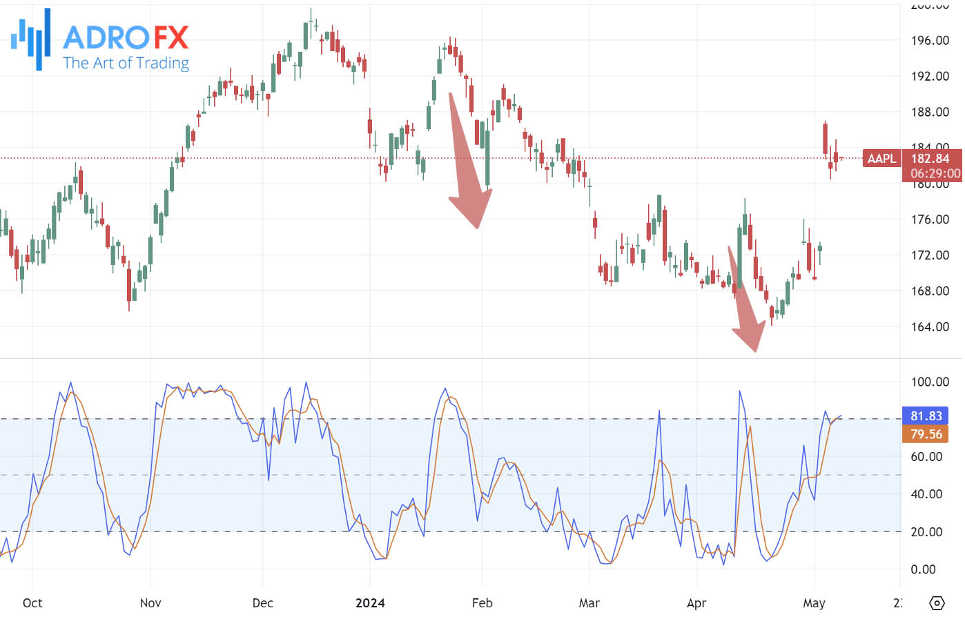 Apple-stock-daily-chart