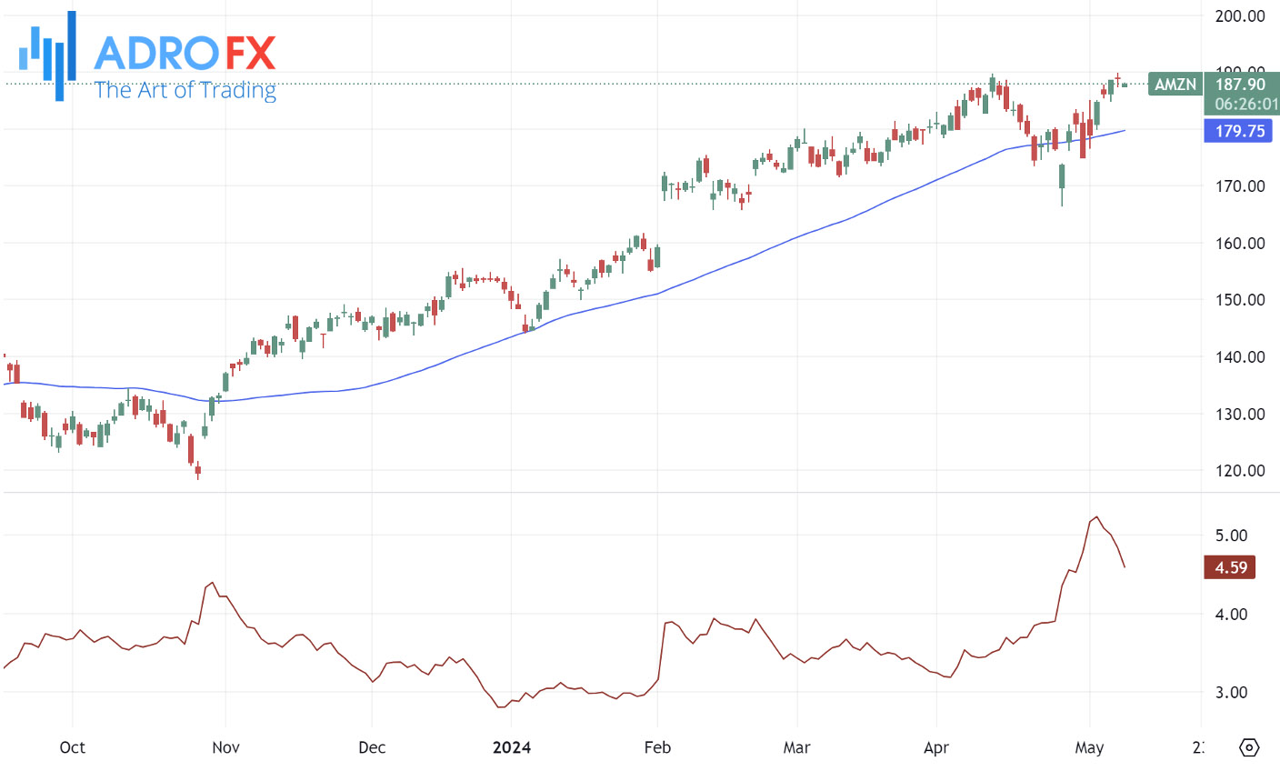 Amazon-stock-daily-chart