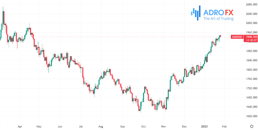 XAUUSD-daily-chart