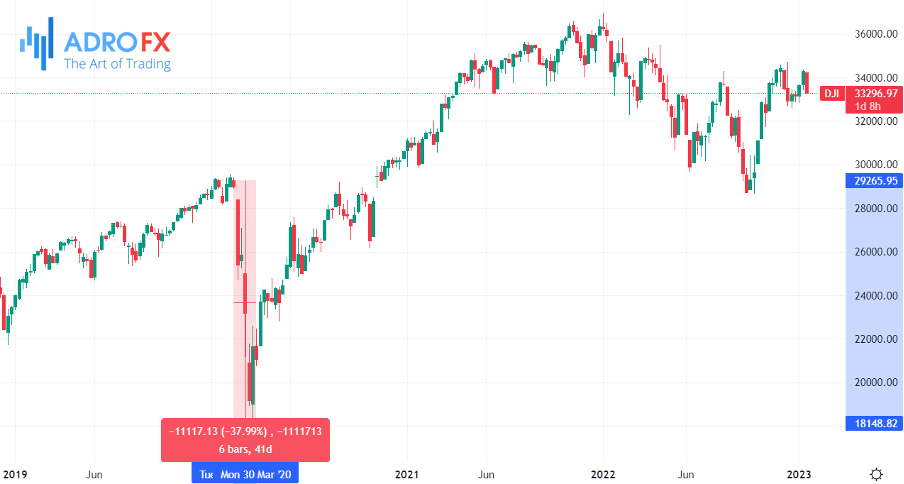 Dow-Jones-weekly-chart-showing-the-37-drop-in-March-2020
