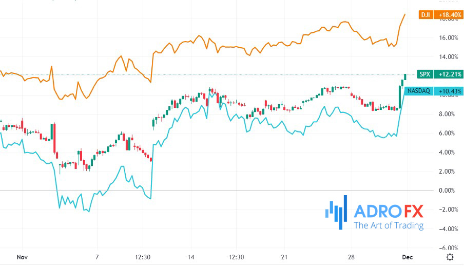  ​SPX-DJI-and-NASDAQ-hourly-chart