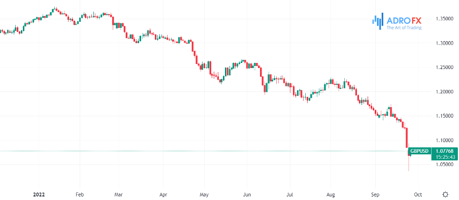 chart-represent-gpd-usd