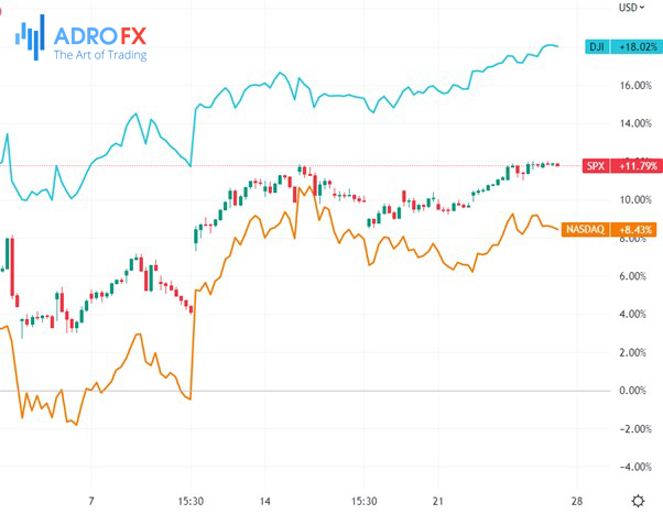 DJI-SPX-and-NASDAQ-hourly-chart