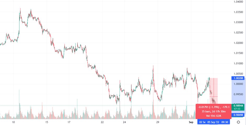 EUR/USD chart showing the recent bearish movement