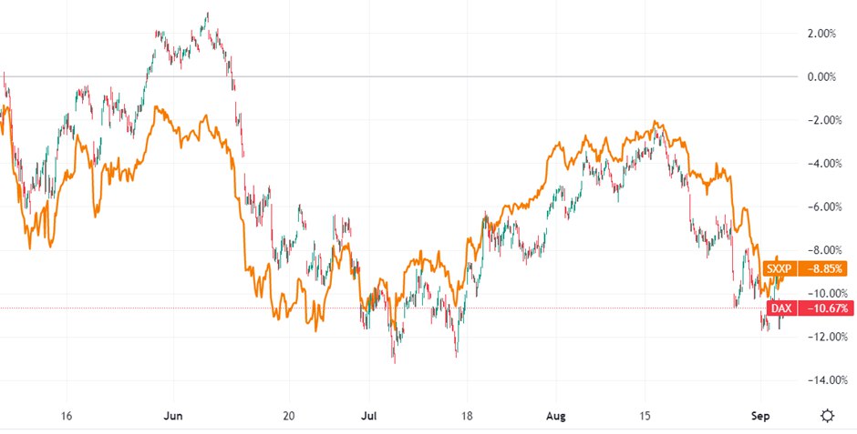 The chart above shows the simultaneous downtrend movement of Stoxx 600 and Dax indices