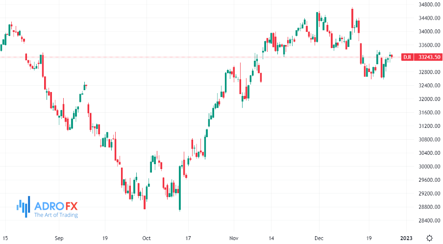 Dow-Jones-4H-chart