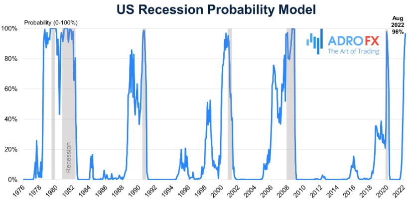 US-recession-probability-model