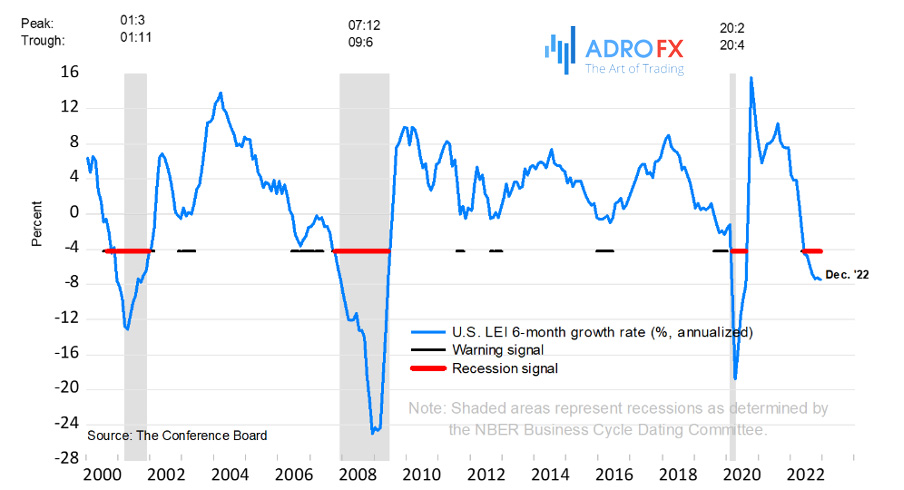 The-trajectory-of-the-US-LEI-continues-to-signal-a-recession-within-the-next-12-months